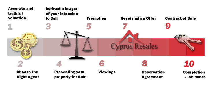 Step by Step Guide to Selling your Property In Cyprus